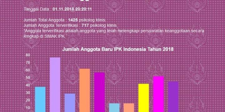 Statistik Waktu Nyata Jumlah Psikolog Klinis Anggota IPK Indonesia