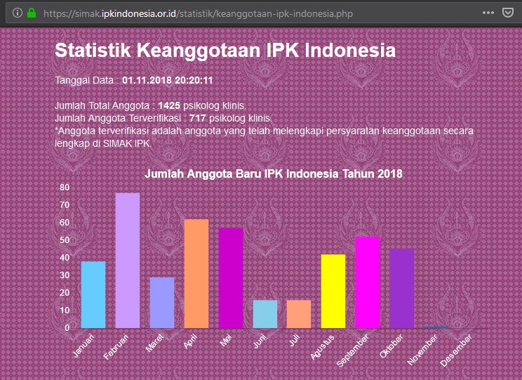Statistik Waktu Nyata Jumlah Psikolog Klinis Anggota IPK Indonesia